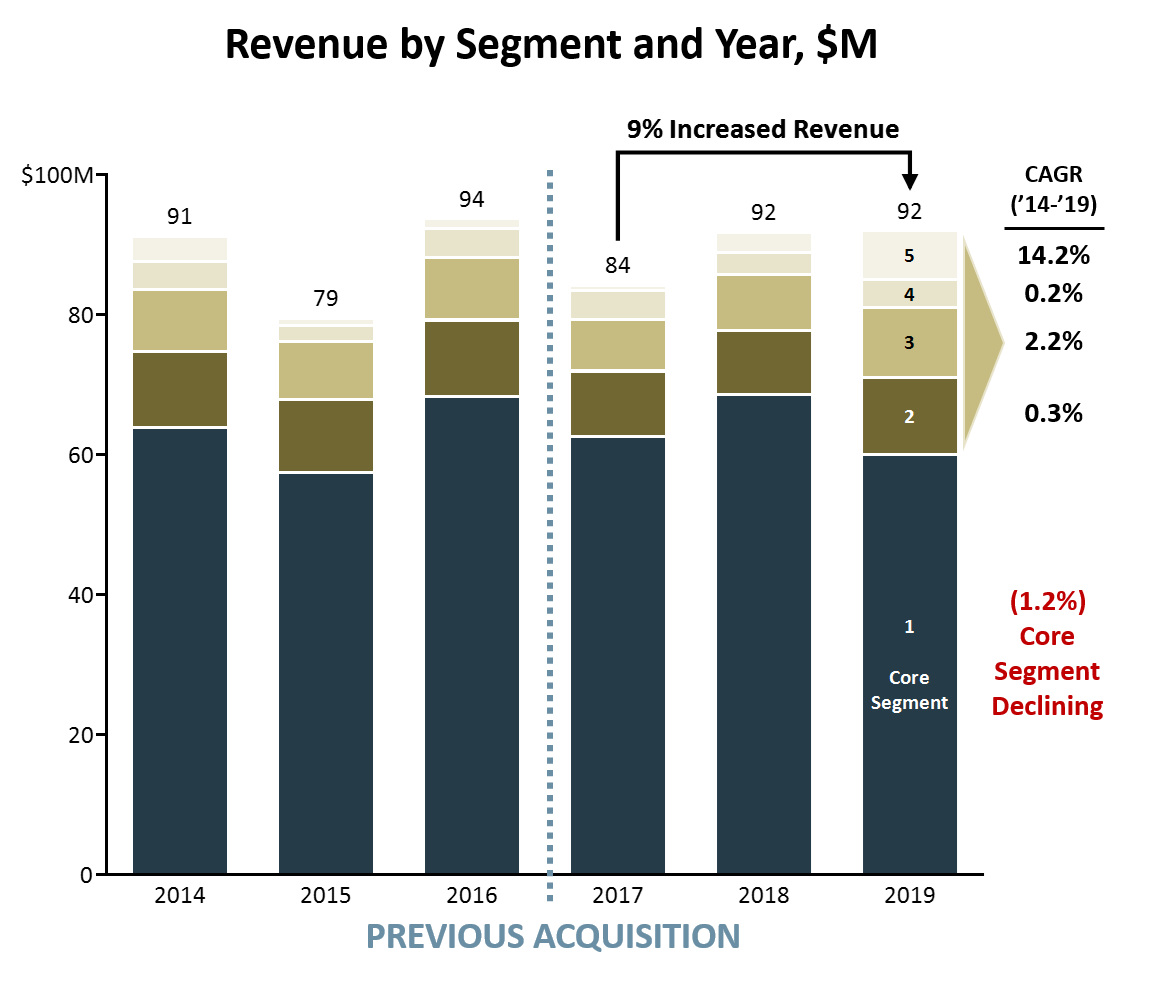 Case Study Growth Strategy Wilson Perumal & Company